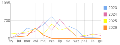 Wykres roczny blog rowerowy gustav.bikestats.pl